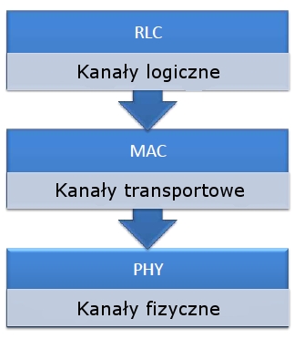 Logiczne, fizyczne i transportowe kanaÅ‚y LTE - PoukÅ‚adana ...